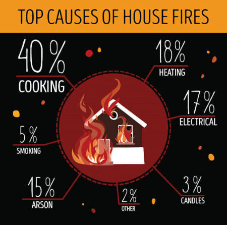 Top Causes of House Fires